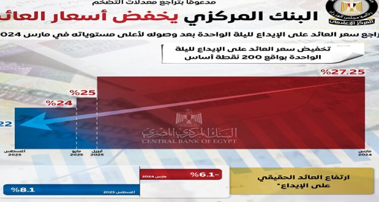 الحكومة: “المركزى” يخفض أسعار العائد 200 نقطة أساس مدعومًا بتراجع التضخم