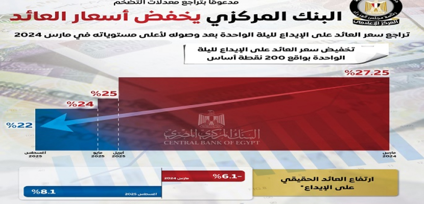الحكومة: “المركزى” يخفض أسعار العائد 200 نقطة أساس مدعومًا بتراجع التضخم